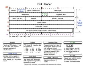 IPv4header